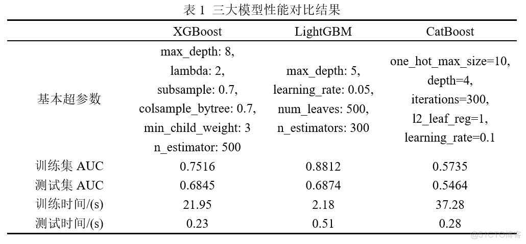 【机器学习基础】XGBoost、LightGBM与CatBoost算法对比与调参_算法_02