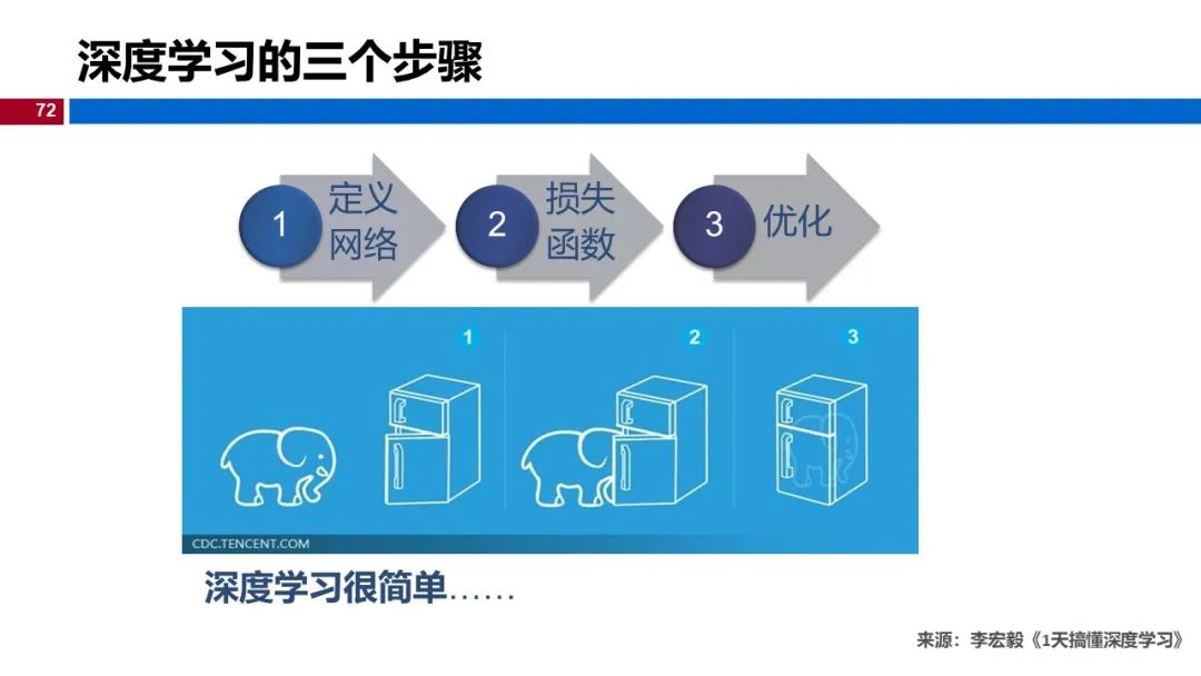 温州大学《深度学习》课程课件（一）_人工智能_72