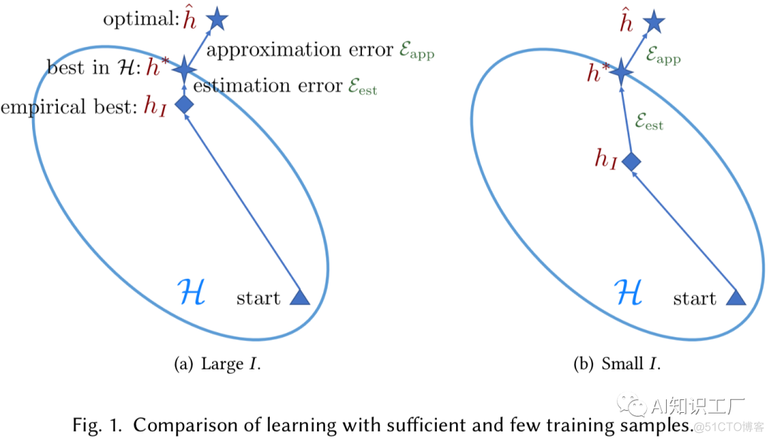 【机器学习基础】从Few-shot Learning再次认识机器学习_大数据_08