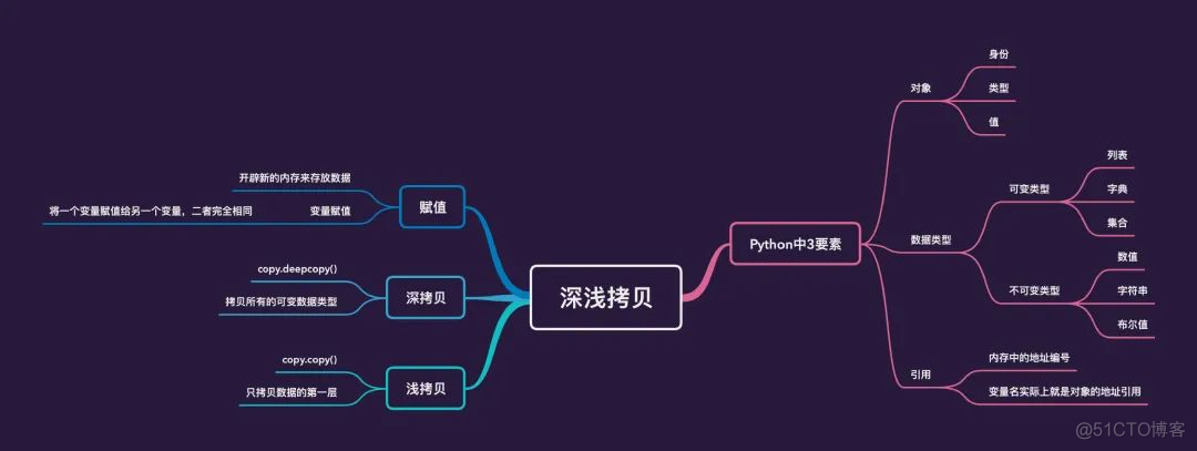 【Python基础】Python的深浅拷贝讲解_人工智能