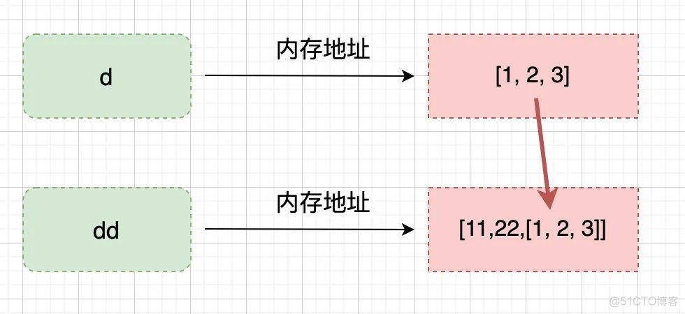 【Python基础】Python的深浅拷贝讲解_人工智能_25