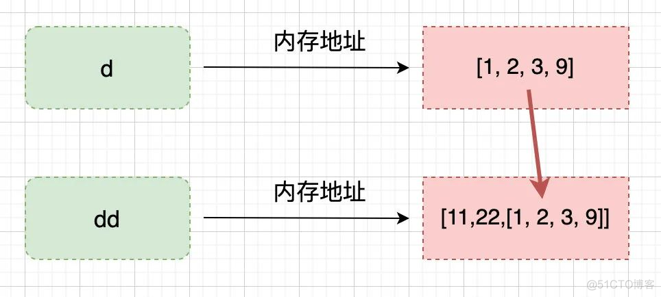 【Python基础】Python的深浅拷贝讲解_列表_26