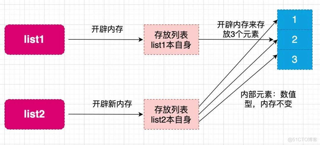 【Python基础】Python的深浅拷贝讲解_python_31