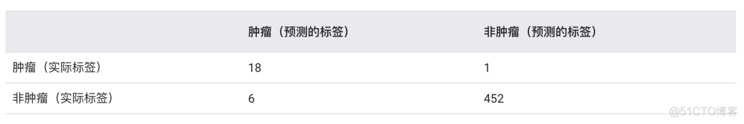 【机器学习基础】超全汇总！机器学习常用术语词汇表（建议收藏）_jwt_05