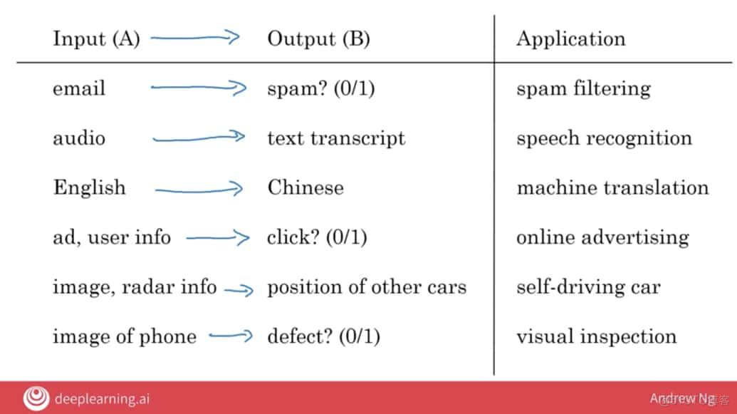 我从吴恩达AI For Everyone中学到的十个重要AI观_深度学习_07