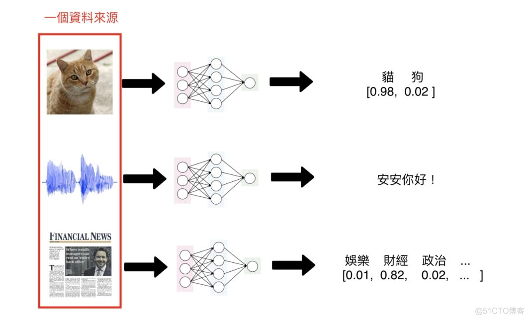 我从吴恩达AI For Everyone中学到的十个重要AI观_人工智能_08