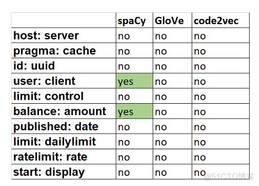 【NLP】用code2vec、glow和spaCy进行词嵌入_算法