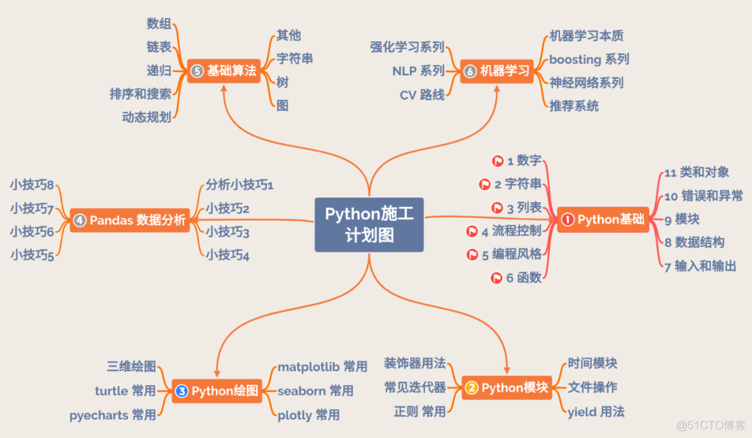 【Python基础】Python 面向对象编程(上篇)_人工智能