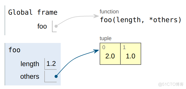 【Python基础】Python 函数使用总结_编程语言_07