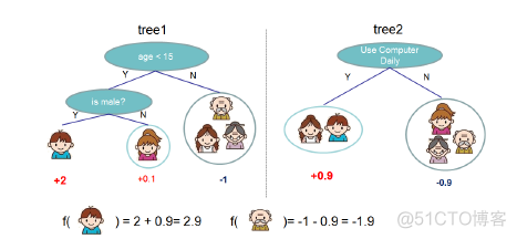 【机器学习基础】数学推导+纯Python实现机器学习算法15：GBDT_Python