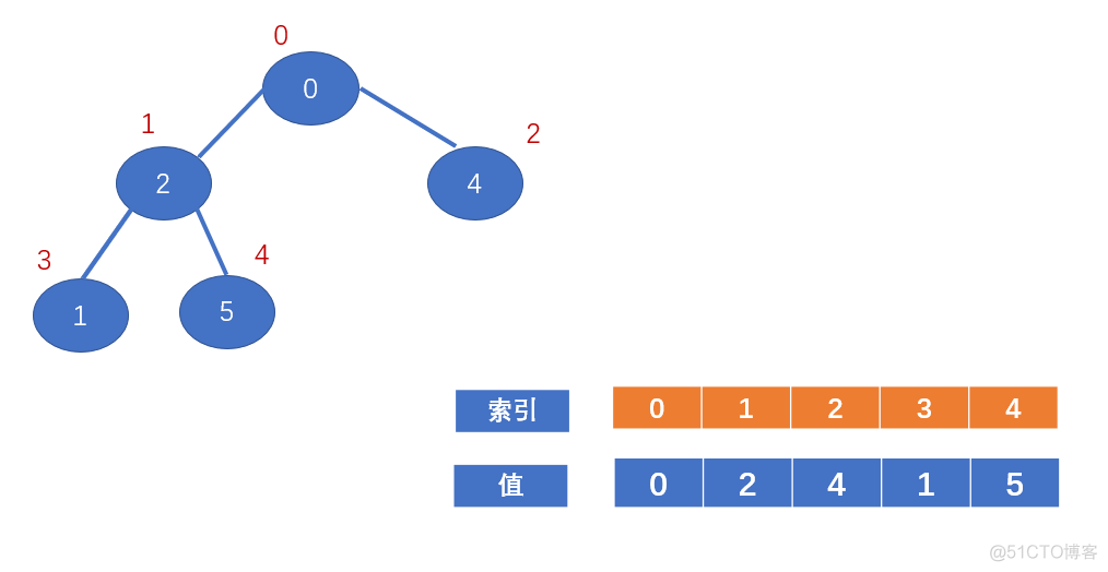 【算法知识】详解堆排序算法_子节点_03