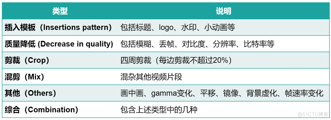 【数据挖掘】视频版权检测优胜解决方案_特征提取_03