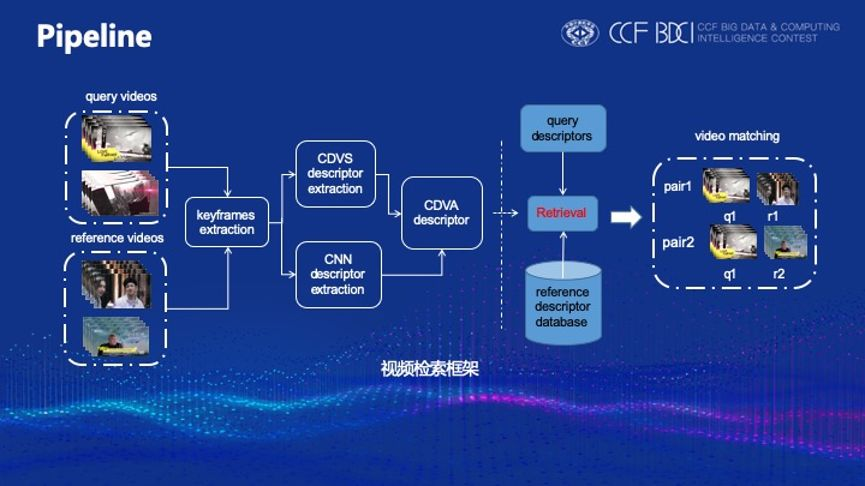 【数据挖掘】视频版权检测优胜解决方案_关键帧_08