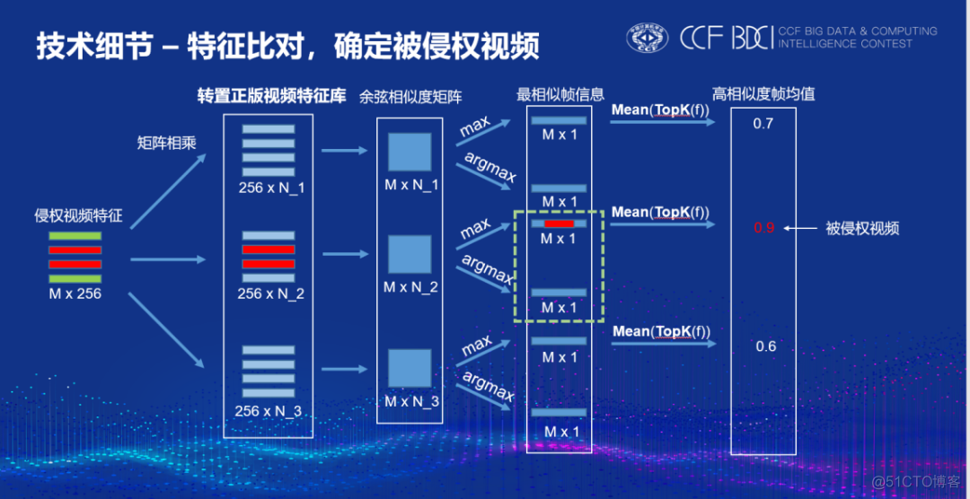 【数据挖掘】视频版权检测优胜解决方案_关键帧_16