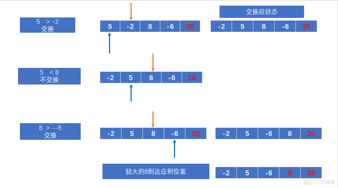 【算法知识】详解冒泡排序算法_初始状态_12