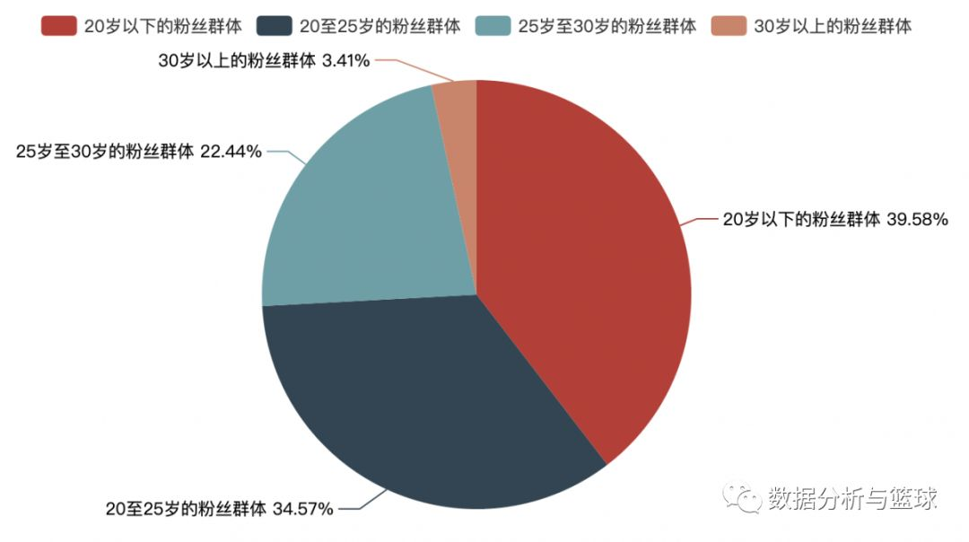 肖战被抵制？Python爬虫揭秘关于肖战粉丝的人群画像_物联网_17