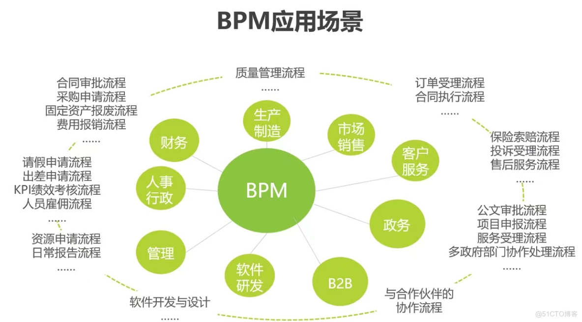 为企业业务流程提速的BPM_数据_02