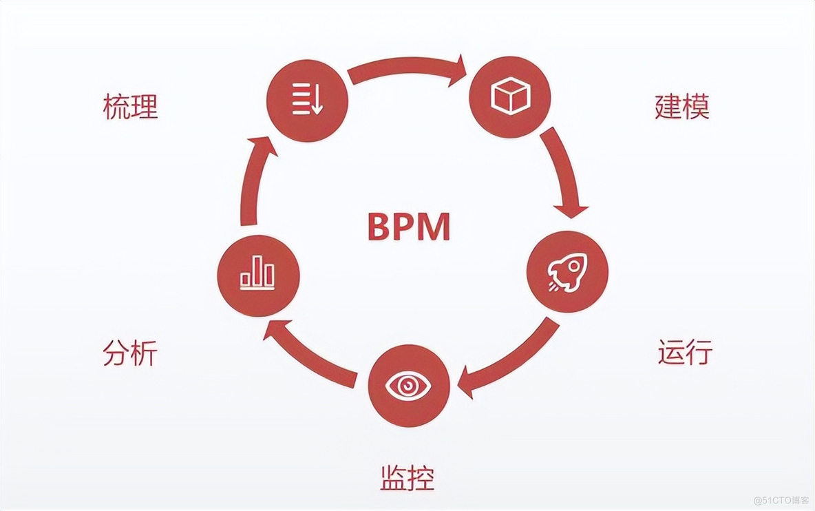 为企业业务流程提速的BPM_业务流程_03