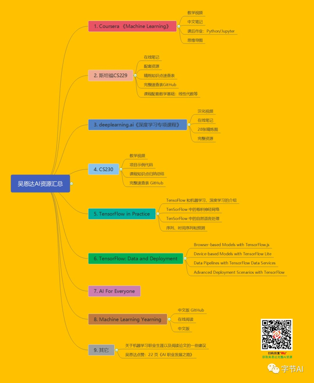 重磅发布！吴恩达 AI 完整课程资源超级大汇总！_深度学习_03