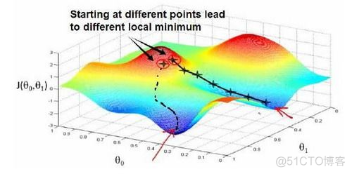 AI基础：优化算法_梯度下降法