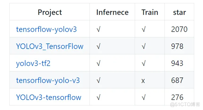 YOLOv3最全复现代码合集（含PyTorch/TensorFlow和Keras等）_深度学习
