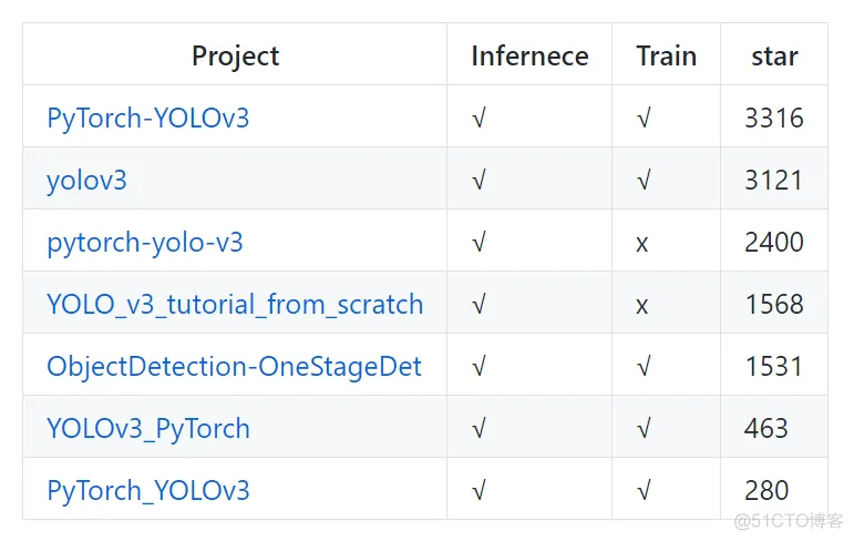 YOLOv3最全复现代码合集（含PyTorch/TensorFlow和Keras等）_深度学习_02