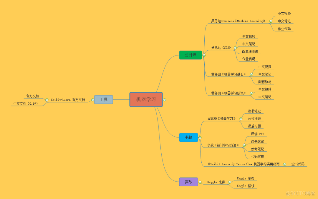 重磅 | 完备的 AI 学习路线，最详细的资源整理！_机器学习_03