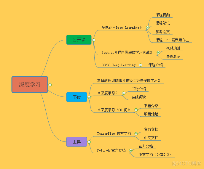 重磅 | 完备的 AI 学习路线，最详细的资源整理！_机器学习_07