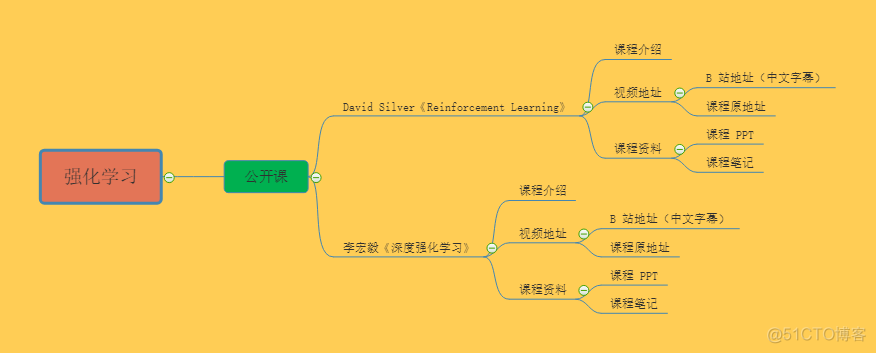 重磅 | 完备的 AI 学习路线，最详细的资源整理！_深度学习_09