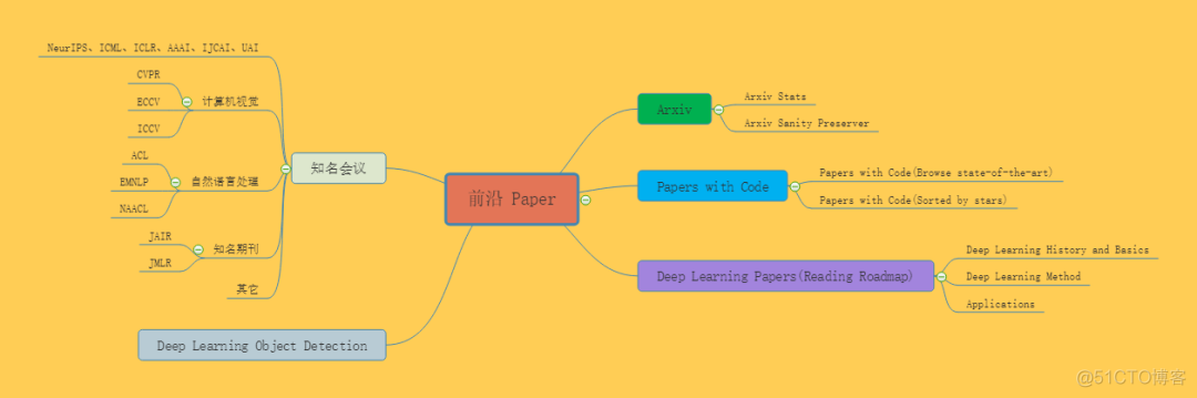 重磅 | 完备的 AI 学习路线，最详细的资源整理！_github_10