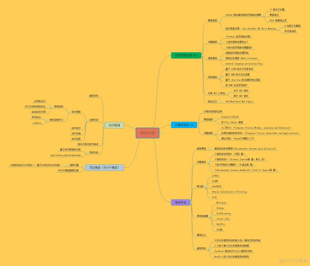 重磅 | 完备的 AI 学习路线，最详细的资源整理！_深度学习_12