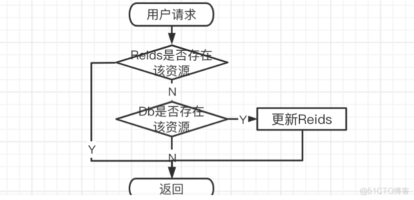 三句话搞懂 Redis 缓存穿透、击穿、雪崩！_数据