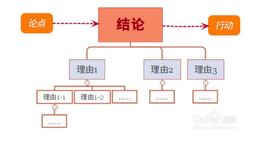 如何提高逻辑思维能力_结构化_23