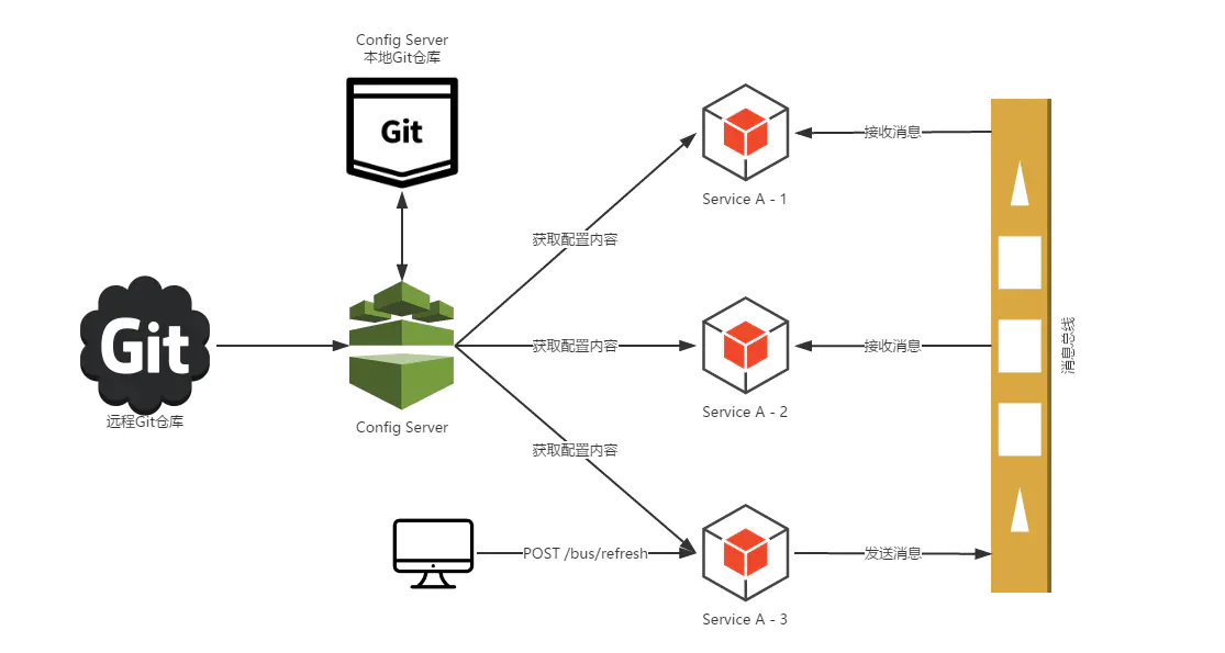 Spring cloud clearance bus kafka example