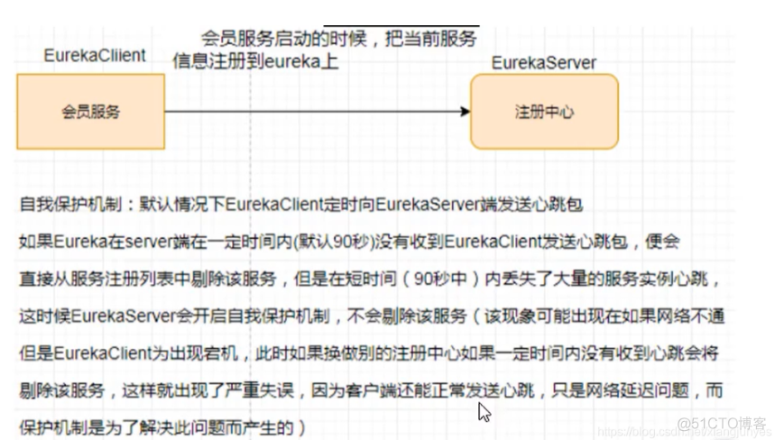 Eureka自我保护机制_保护模式_02