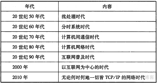 TCP/IP协议（一）网络基础知识  网络七层协议_分组交换_02