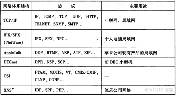 TCP/IP协议（一）网络基础知识  网络七层协议_数据_03