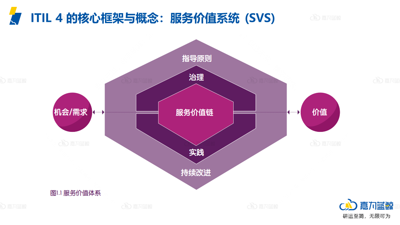 三,itil 4的核心框架及建設核心