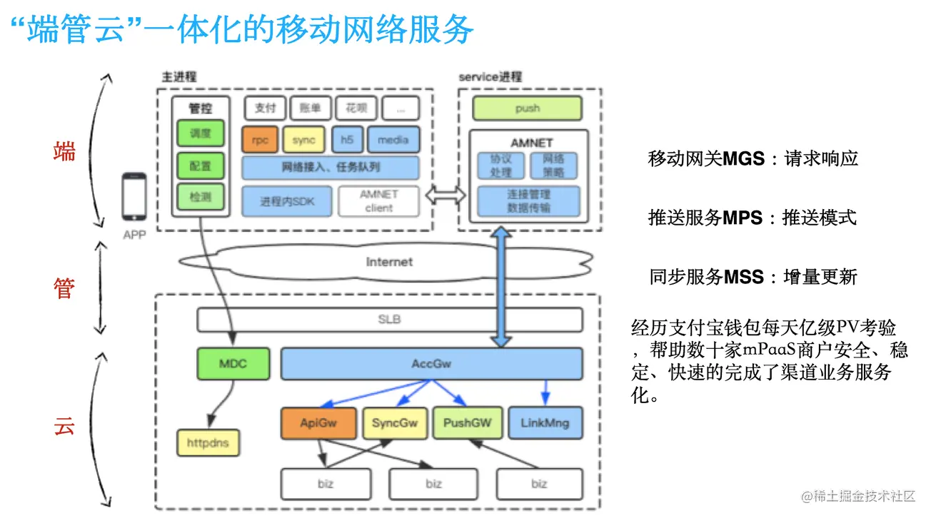 蚂蚁金服 mPaaS 服务端核心组件体系概述：移动 API 网关 MGS_移动网络_03