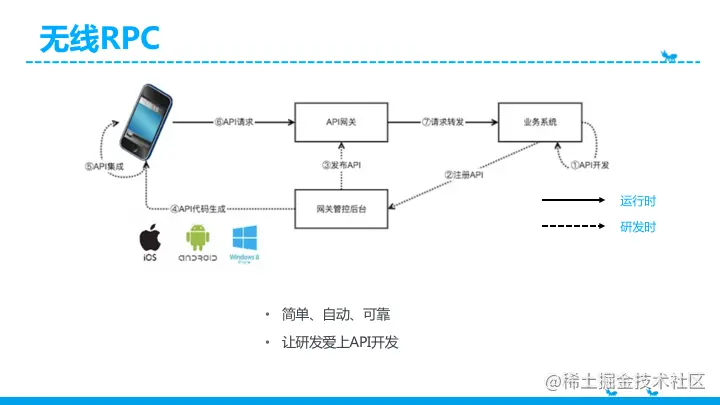 蚂蚁金服 mPaaS 服务端核心组件体系概述：移动 API 网关 MGS_mPaaS_05