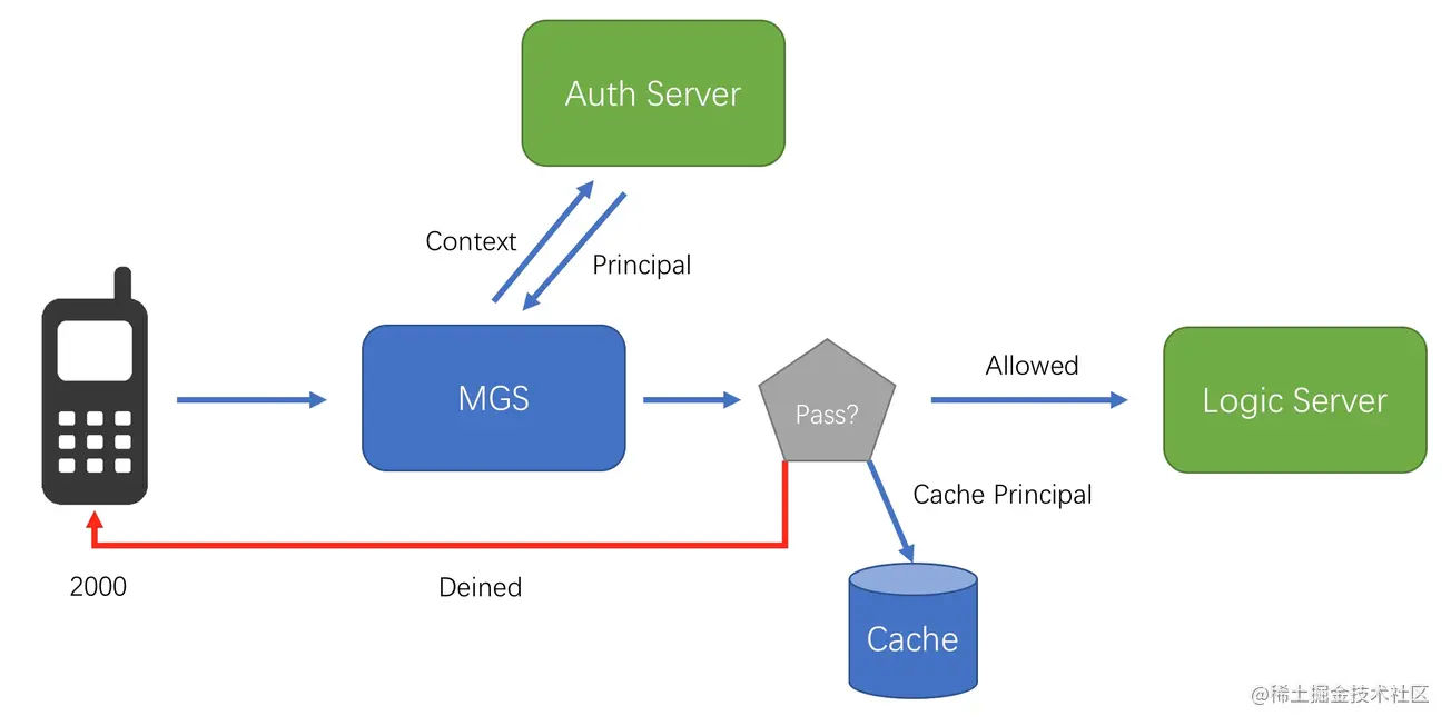 蚂蚁金服 mPaaS 服务端核心组件体系概述：移动 API 网关 MGS_支付宝_08