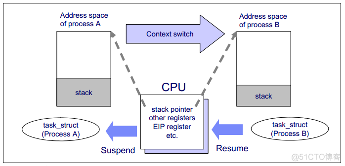 深入理解 Linux CPU 上下文切换_内核