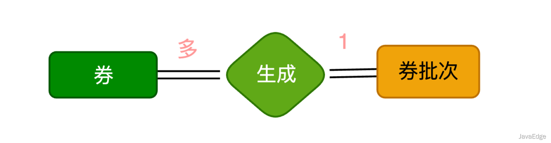 电商项目中的优惠券系统这样设计，同事直呼 666 ！_数据库_02