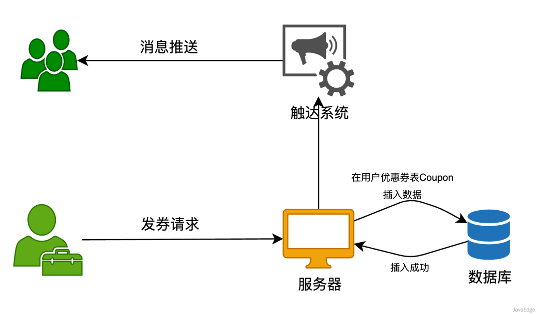 电商项目中的优惠券系统这样设计，同事直呼 666 ！_java_06