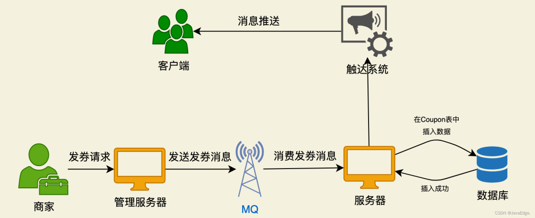 电商项目中的优惠券系统这样设计，同事直呼 666 ！_mysql_09