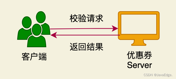 电商项目中的优惠券系统这样设计，同事直呼 666 ！_java_12