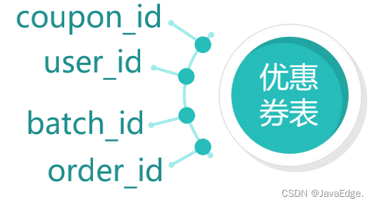 电商项目中的优惠券系统这样设计，同事直呼 666 ！_java_16