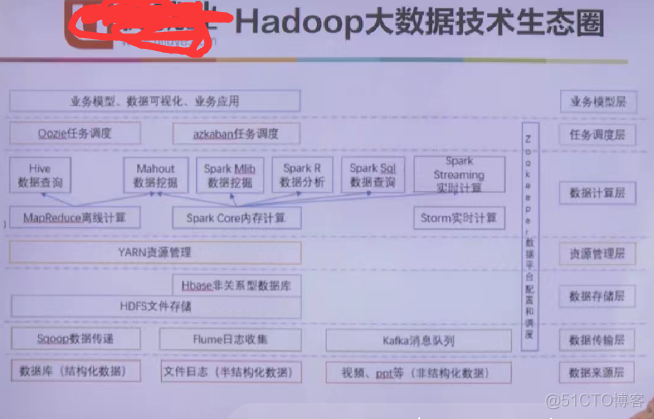 Ha doop 20220601笔记2_Hadoop