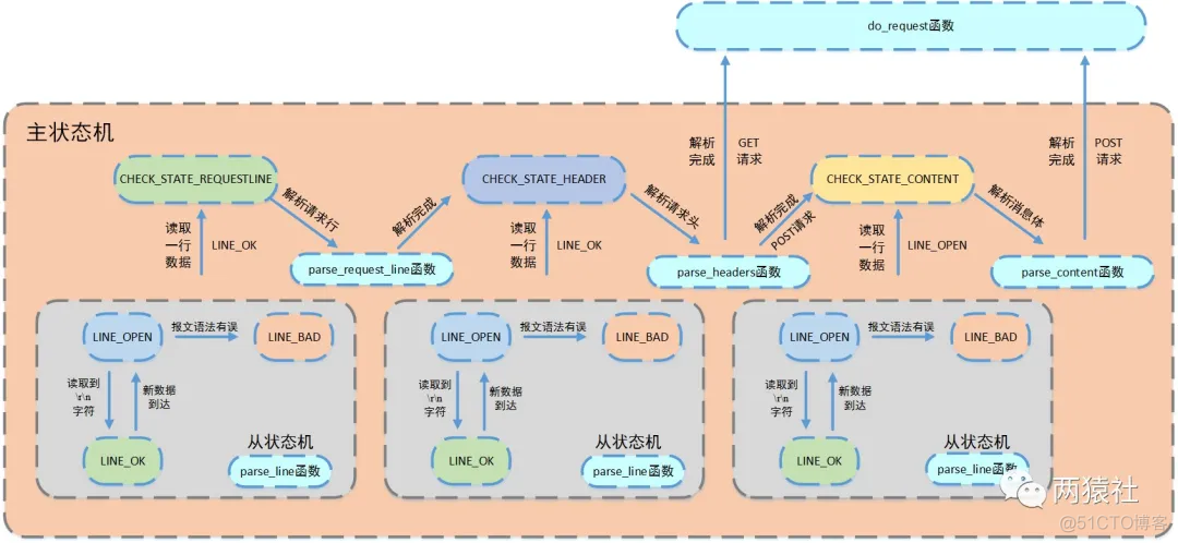 C++ LinuxWebServer项目(3)高效响应HTTP请求_http