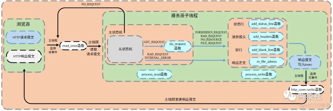 C++ LinuxWebServer项目(3)高效响应HTTP请求_响应报文_02